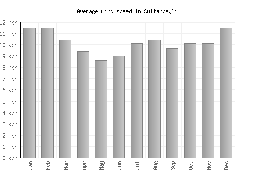 Sultanbeyli average winspeed by month (km/h)