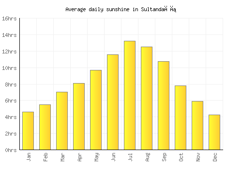 Sultandağı average daily sunshine chart