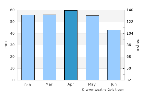 Sultandağı average rain in April