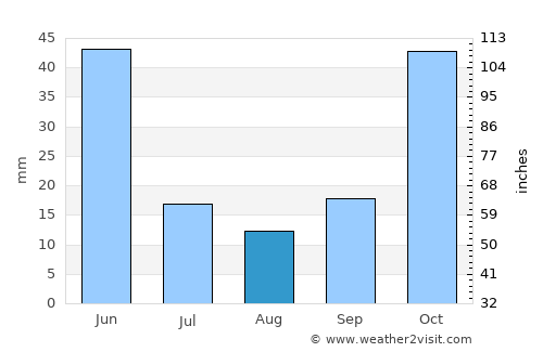 Sultandağı average rain in August