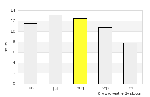 Sultandağı average rain in August