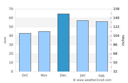 Sultandağı average rain in December