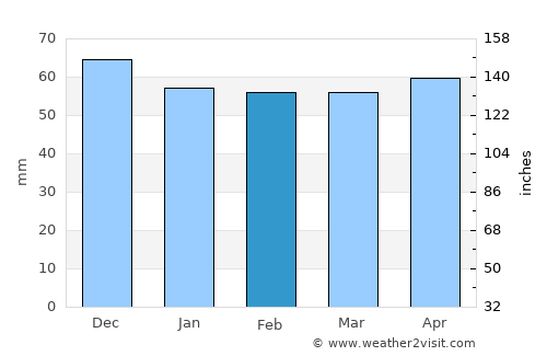 Sultandağı average rain in February