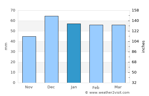 Sultandağı average rain in January