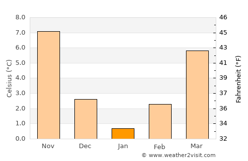Sultandağı average temperature in January