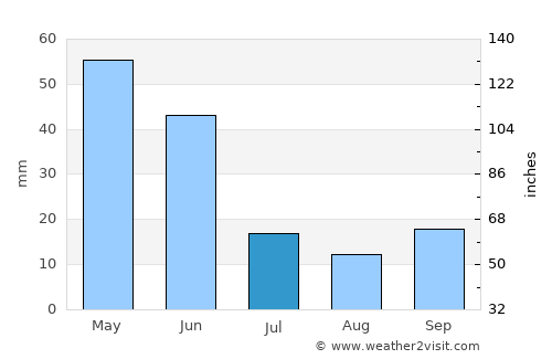 Sultandağı average rain in July