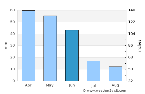 Sultandağı average rain in June
