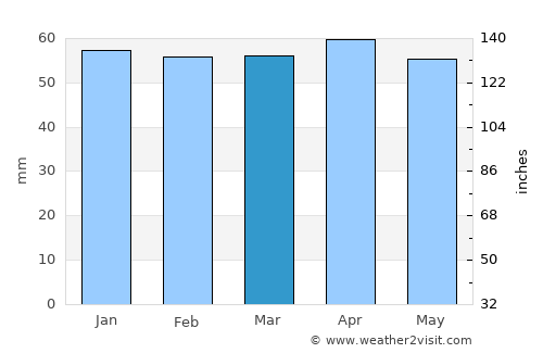 Sultandağı average rain in March