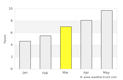 Sultandağı average rain in March