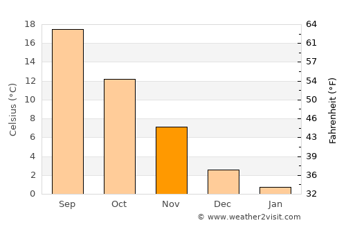 Sultandağı average temperature in November