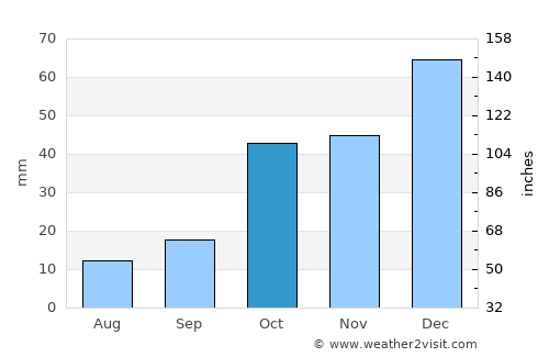 Sultandağı average rain in October