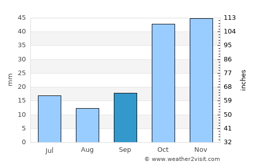 Sultandağı average rain in September