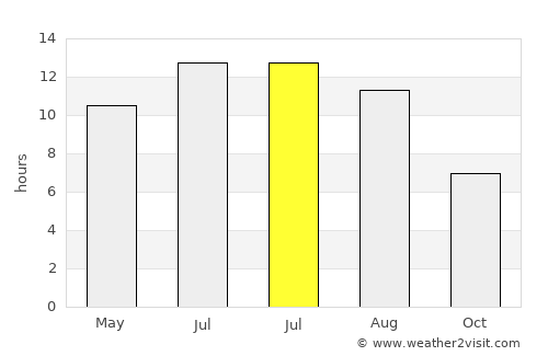 Sultangazi average rain in July