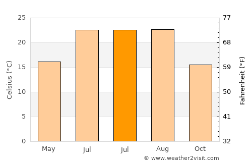 Sultangazi average temperature in July