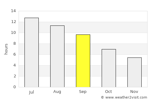 Sultangazi average rain in September