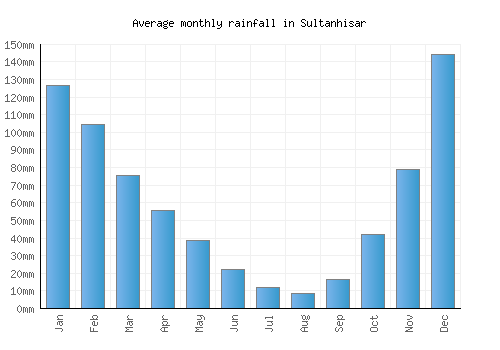 Sultanhisar monthly rainfall chart (mm)