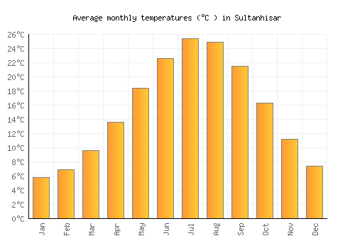 Sultanhisar average temperature chart (Celsius)