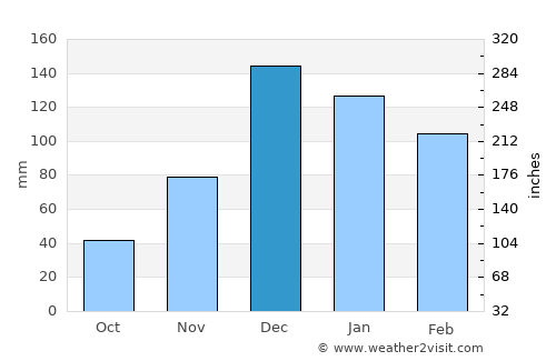 Sultanhisar average rain in December