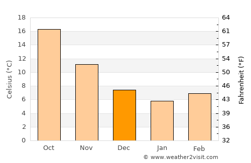 Sultanhisar average temperature in December