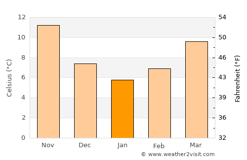 Sultanhisar average temperature in January