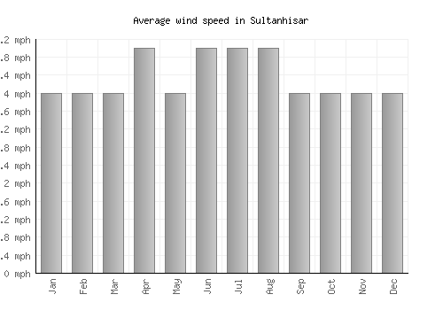 Sultanhisar average winspeed by month (mph)