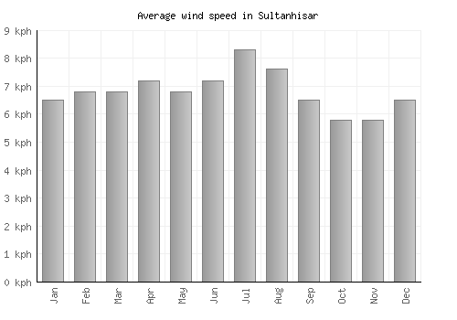 Sultanhisar average winspeed by month (km/h)
