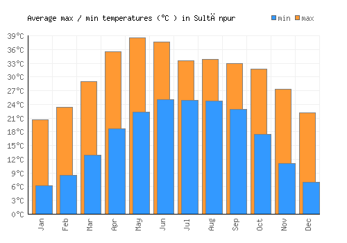 Sultānpur average minimum / maximum temperatures (Celsius)