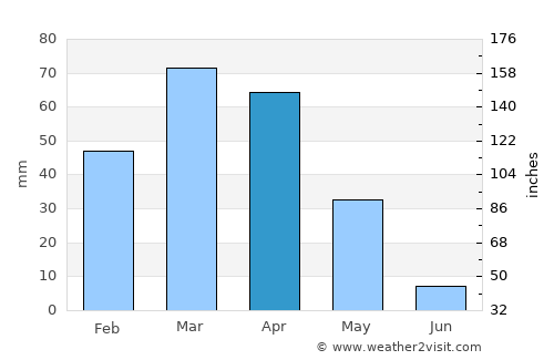 Sulţānpūr-e ‘Ulyā average rain in April