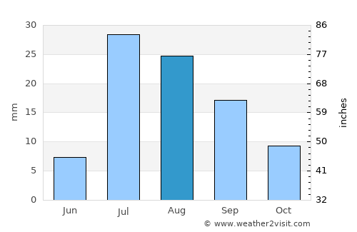 Sulţānpūr-e ‘Ulyā average rain in August