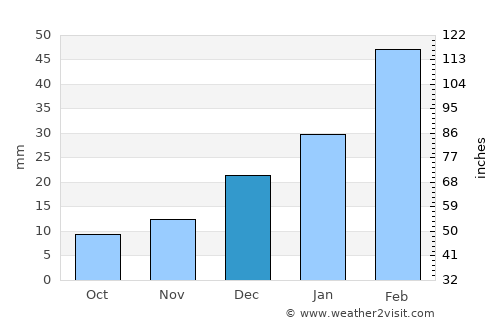 Sulţānpūr-e ‘Ulyā average rain in December