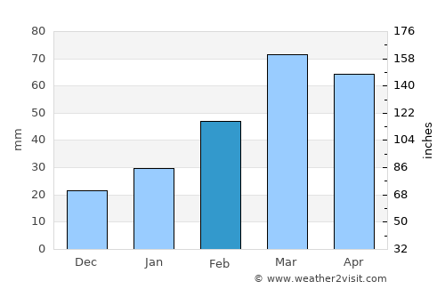 Sulţānpūr-e ‘Ulyā average rain in February