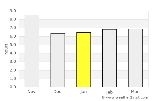 Sulţānpūr-e ‘Ulyā average rain in January