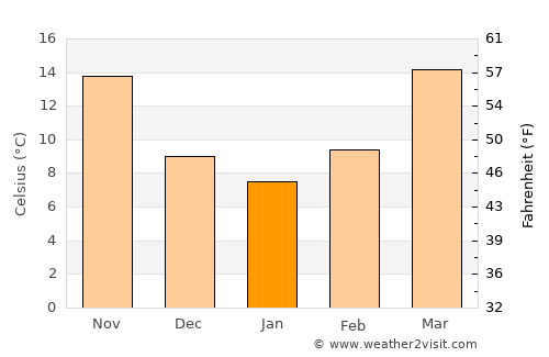 Sulţānpūr-e ‘Ulyā average temperature in January