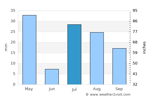 Sulţānpūr-e ‘Ulyā average rain in July