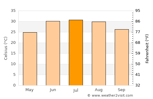 Sulţānpūr-e ‘Ulyā average temperature in July
