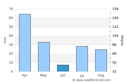 Sulţānpūr-e ‘Ulyā average rain in June