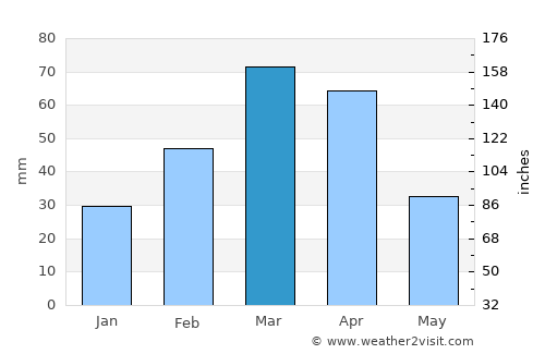 Sulţānpūr-e ‘Ulyā average rain in March
