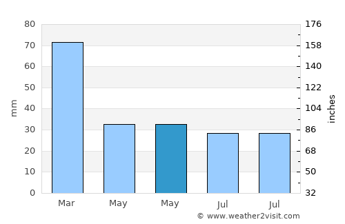 Sulţānpūr-e ‘Ulyā average rain in May