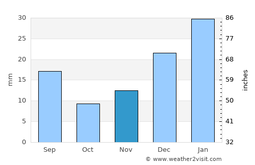 Sulţānpūr-e ‘Ulyā average rain in November