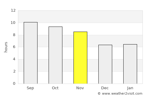 Sulţānpūr-e ‘Ulyā average rain in November