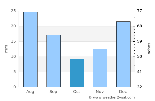Sulţānpūr-e ‘Ulyā average rain in October