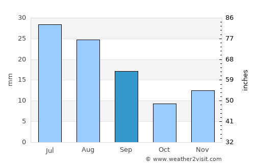 Sulţānpūr-e ‘Ulyā average rain in September