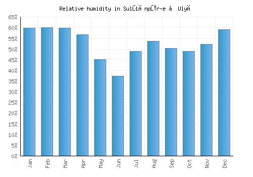 Sulţānpūr-e ‘Ulyā relative humidity averages