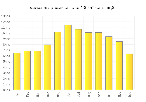 Sulţānpūr-e ‘Ulyā average daily sunshine chart