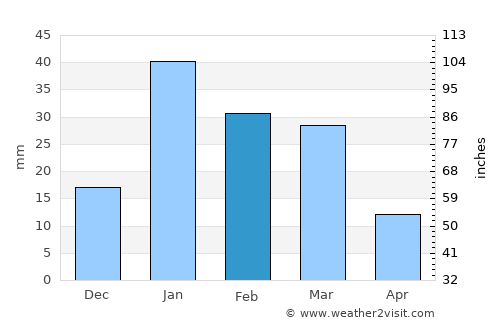 Sultānpur average rain in February