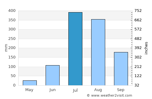 Sultānpur average rain in July