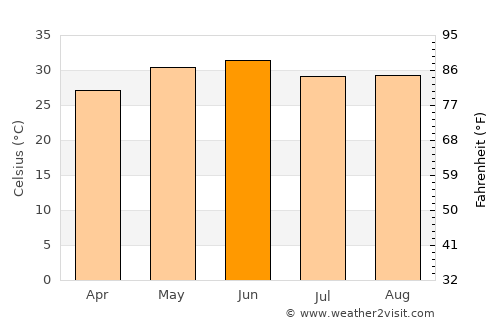 Sultānpur average temperature in June