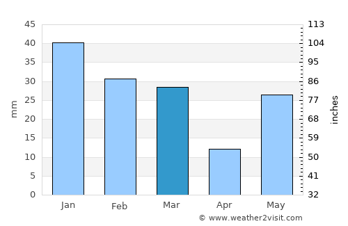Sultānpur average rain in March