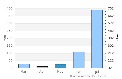 Sultānpur average rain in May