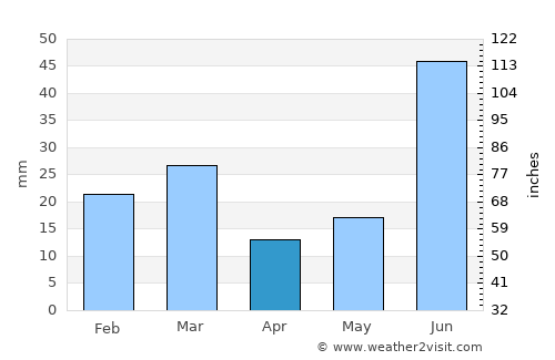 Sultānpur Lodhi average rain in April